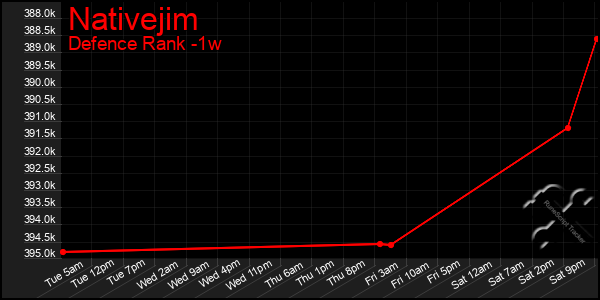 Last 7 Days Graph of Nativejim