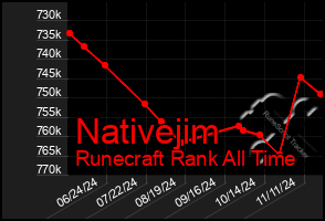 Total Graph of Nativejim