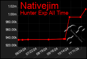 Total Graph of Nativejim