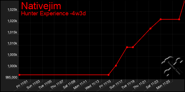 Last 31 Days Graph of Nativejim