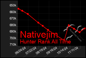 Total Graph of Nativejim