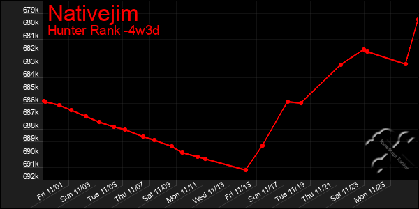 Last 31 Days Graph of Nativejim