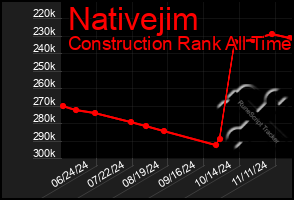 Total Graph of Nativejim