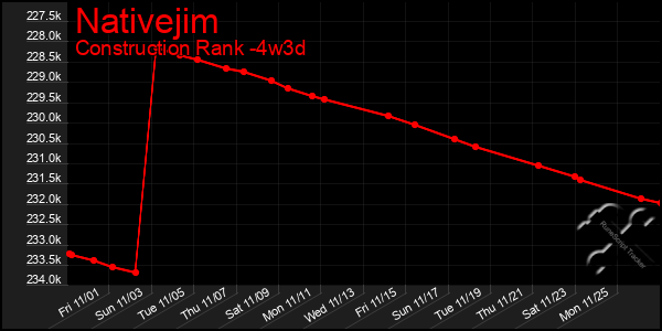 Last 31 Days Graph of Nativejim