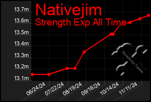 Total Graph of Nativejim