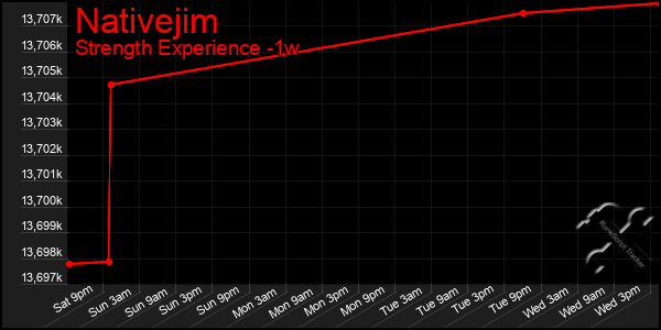 Last 7 Days Graph of Nativejim