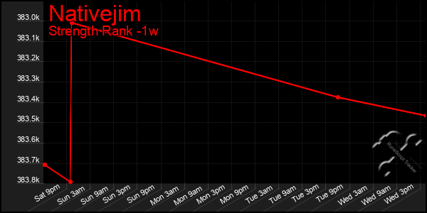 Last 7 Days Graph of Nativejim