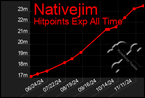 Total Graph of Nativejim