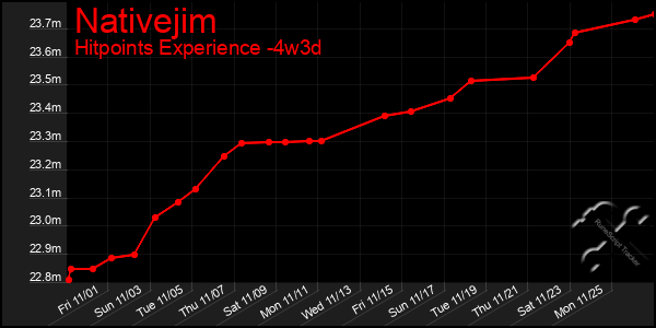 Last 31 Days Graph of Nativejim