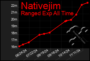 Total Graph of Nativejim