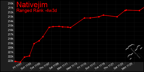 Last 31 Days Graph of Nativejim