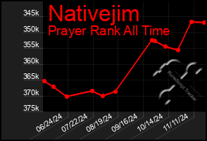 Total Graph of Nativejim