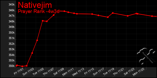 Last 31 Days Graph of Nativejim