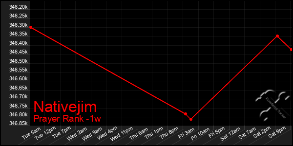 Last 7 Days Graph of Nativejim