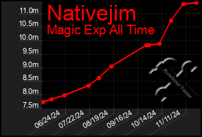 Total Graph of Nativejim