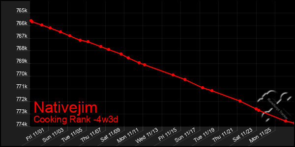 Last 31 Days Graph of Nativejim