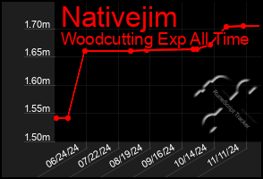 Total Graph of Nativejim