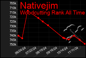 Total Graph of Nativejim