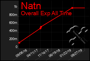 Total Graph of Natn