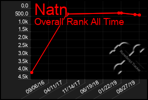 Total Graph of Natn