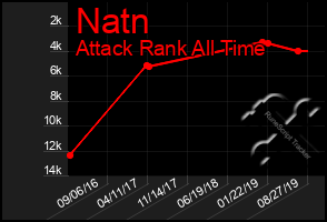 Total Graph of Natn