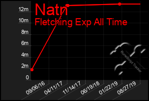 Total Graph of Natn