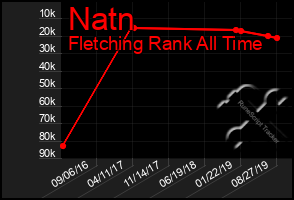 Total Graph of Natn