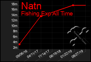 Total Graph of Natn