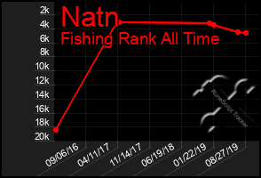 Total Graph of Natn