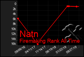 Total Graph of Natn