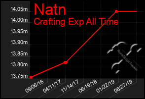 Total Graph of Natn