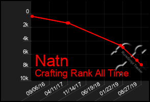 Total Graph of Natn