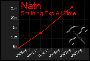 Total Graph of Natn