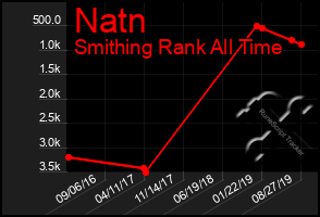 Total Graph of Natn