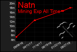 Total Graph of Natn