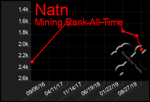 Total Graph of Natn