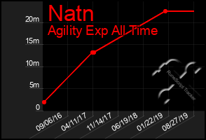 Total Graph of Natn