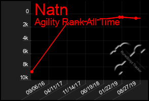 Total Graph of Natn