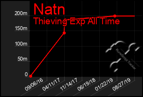 Total Graph of Natn