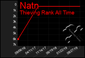 Total Graph of Natn