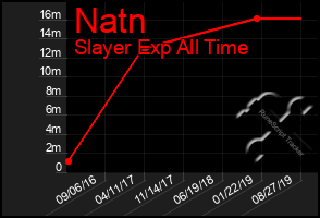 Total Graph of Natn