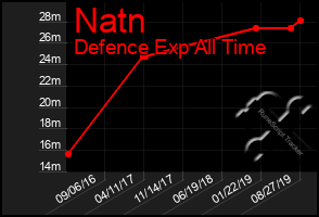 Total Graph of Natn