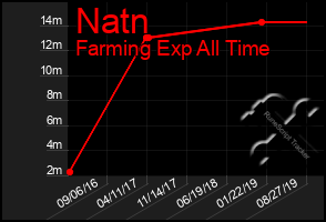 Total Graph of Natn