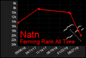 Total Graph of Natn