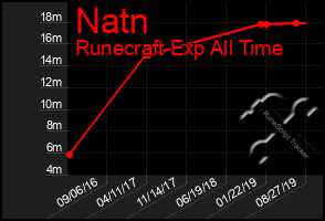 Total Graph of Natn