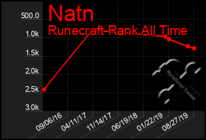 Total Graph of Natn