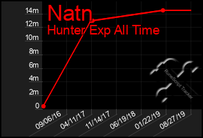 Total Graph of Natn