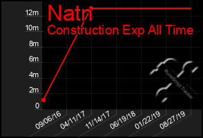 Total Graph of Natn