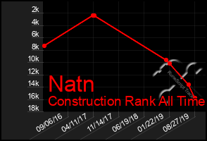 Total Graph of Natn