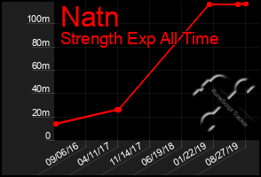 Total Graph of Natn